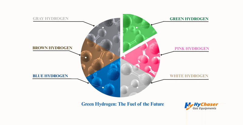 Green Hydrogen - Fuel of the future